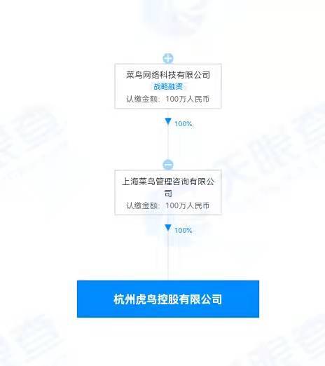 菜鳥(niǎo)攜手老虎打造新銳科技 杭州虎鳥(niǎo)公司正式成立，專注物聯(lián)網(wǎng)技術(shù)新突破
