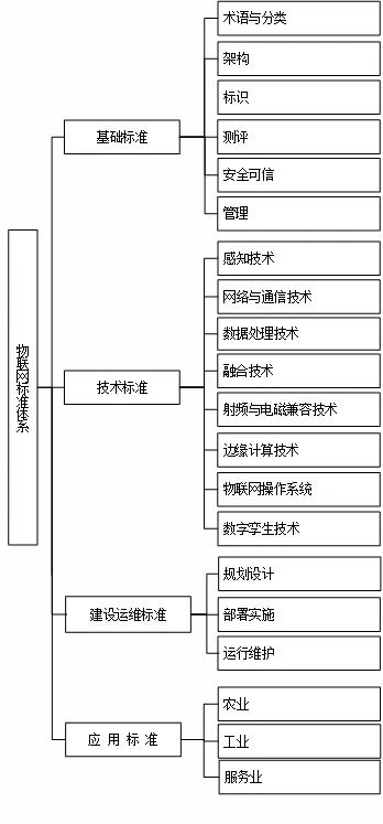 工信部 國家標準委聯合印發(fā) 物聯網標準體系建設指南 2024版